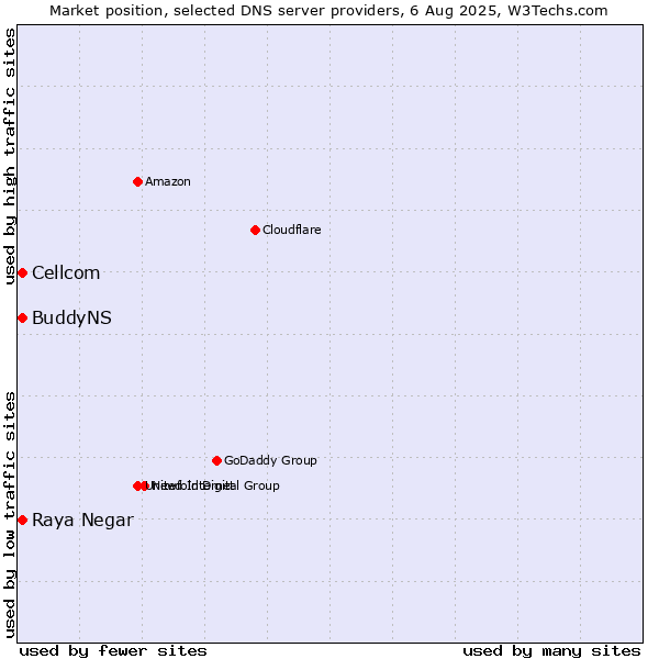 Market position of Raya Negar vs. Cellcom vs. BuddyNS