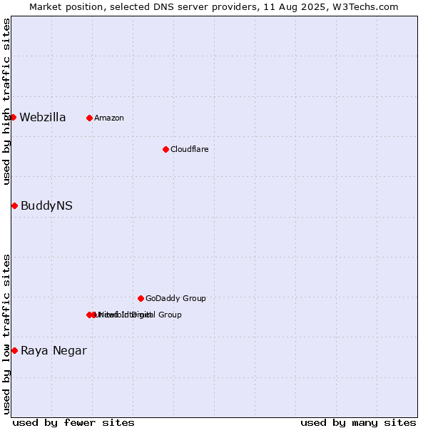 Market position of Raya Negar vs. BuddyNS vs. Webzilla