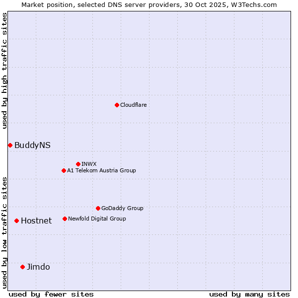 Market position of Jimdo vs. Hostnet vs. BuddyNS