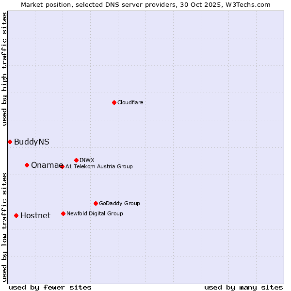 Market position of Onamae vs. Hostnet vs. BuddyNS