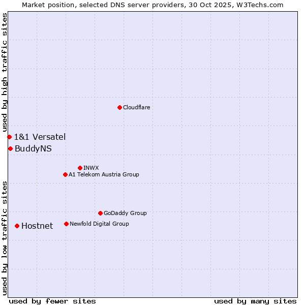 Market position of Hostnet vs. BuddyNS vs. 1&1 Versatel