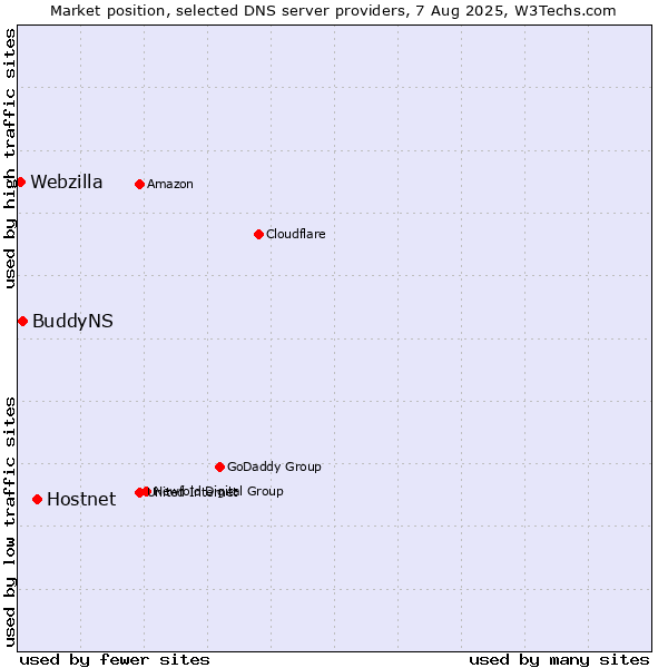 Market position of Hostnet vs. BuddyNS vs. Webzilla