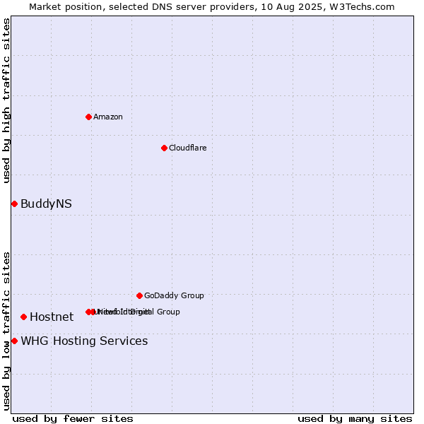 Market position of Hostnet vs. BuddyNS vs. WHG Hosting Services