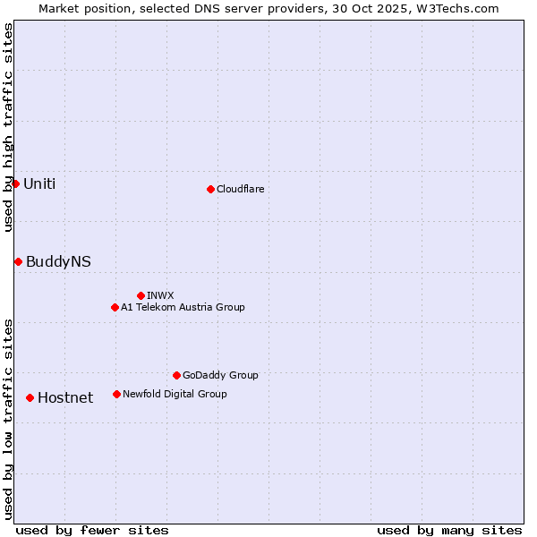 Market position of Hostnet vs. BuddyNS vs. Uniti