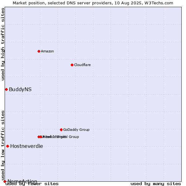 Market position of Hostneverdie vs. BuddyNS vs. NameAction