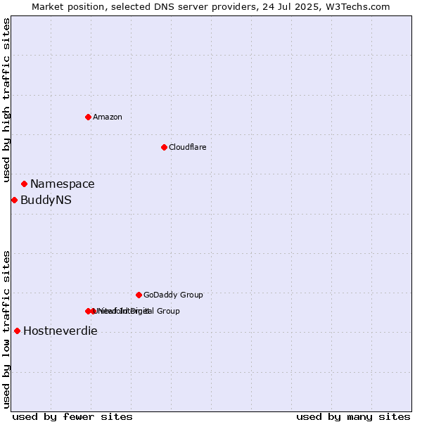 Market position of Namespace vs. Hostneverdie vs. BuddyNS