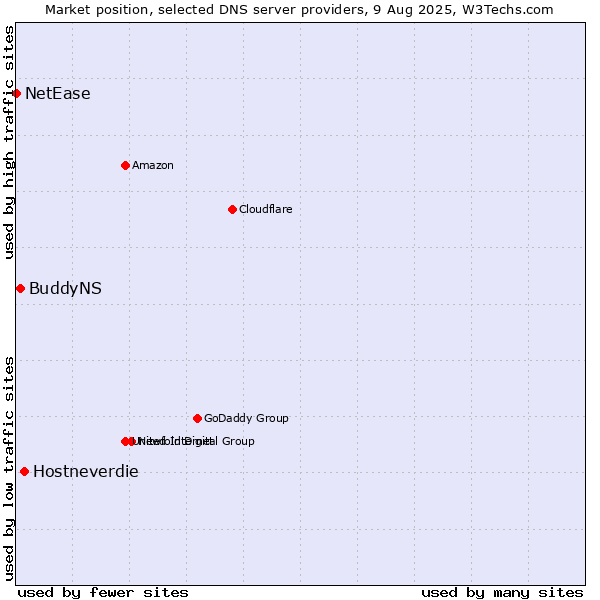 Market position of Hostneverdie vs. BuddyNS vs. NetEase