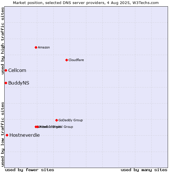 Market position of Hostneverdie vs. Cellcom vs. BuddyNS