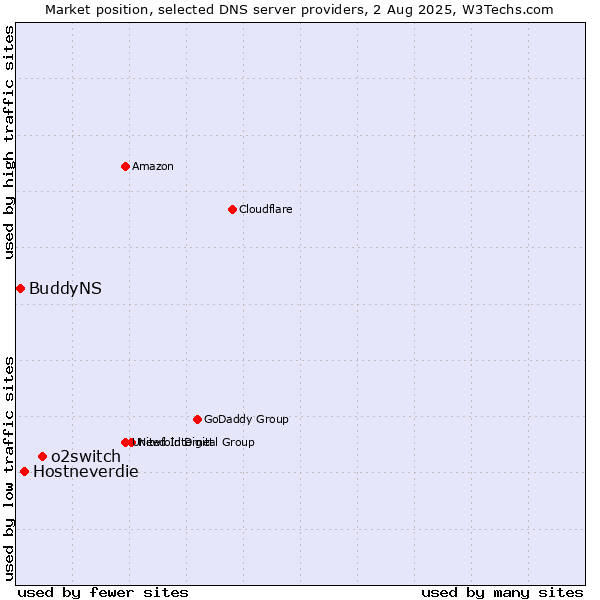 Market position of o2switch vs. Hostneverdie vs. BuddyNS