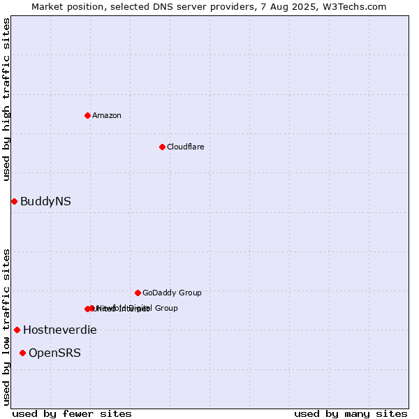 Market position of OpenSRS vs. Hostneverdie vs. BuddyNS