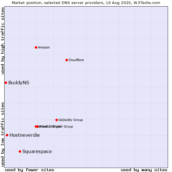 Market position of Squarespace vs. Hostneverdie vs. BuddyNS