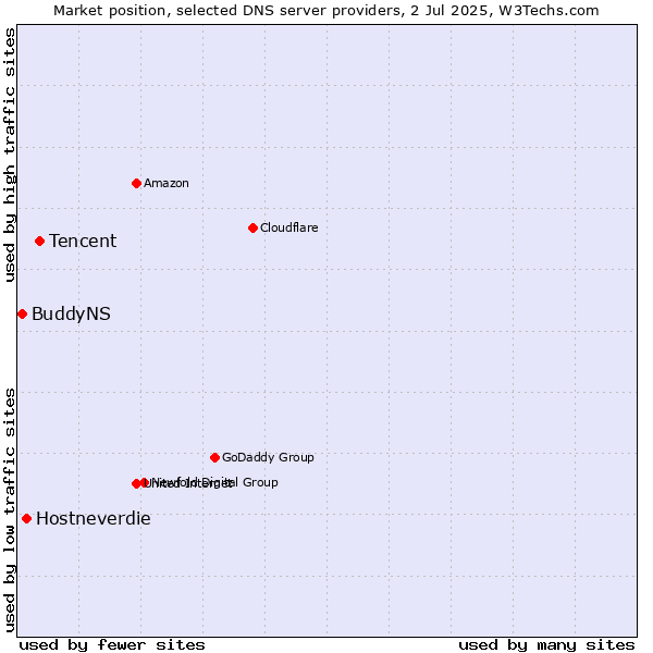 Market position of Tencent vs. Hostneverdie vs. BuddyNS