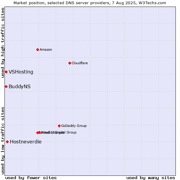 Market position of Hostneverdie vs. VSHosting vs. BuddyNS
