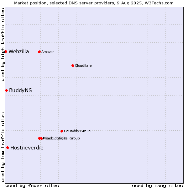 Market position of Hostneverdie vs. BuddyNS vs. Webzilla