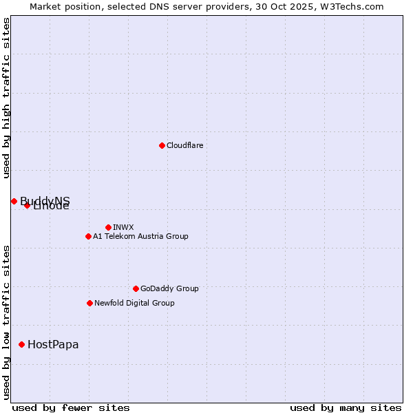 Market position of Linode vs. HostPapa vs. BuddyNS