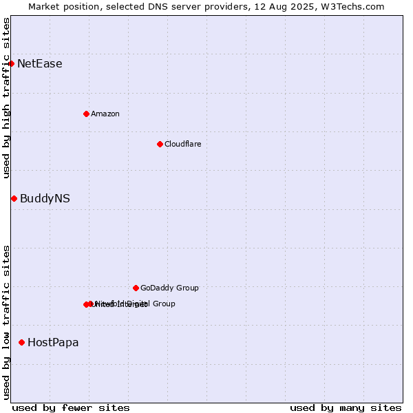 Market position of HostPapa vs. BuddyNS vs. NetEase