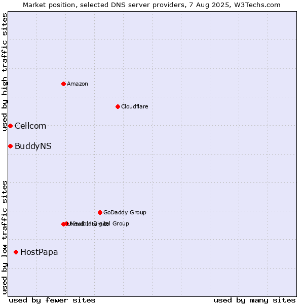 Market position of HostPapa vs. Cellcom vs. BuddyNS