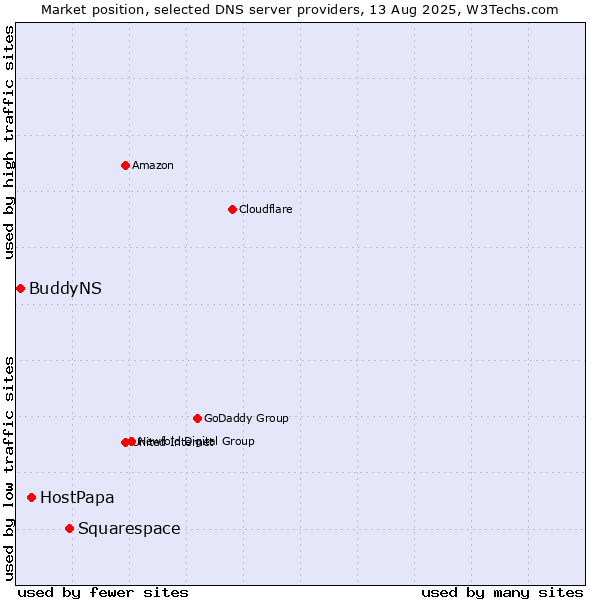 Market position of Squarespace vs. HostPapa vs. BuddyNS