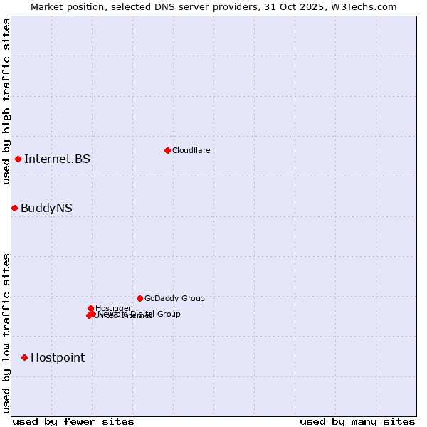Market position of Hostpoint vs. Internet.BS vs. BuddyNS