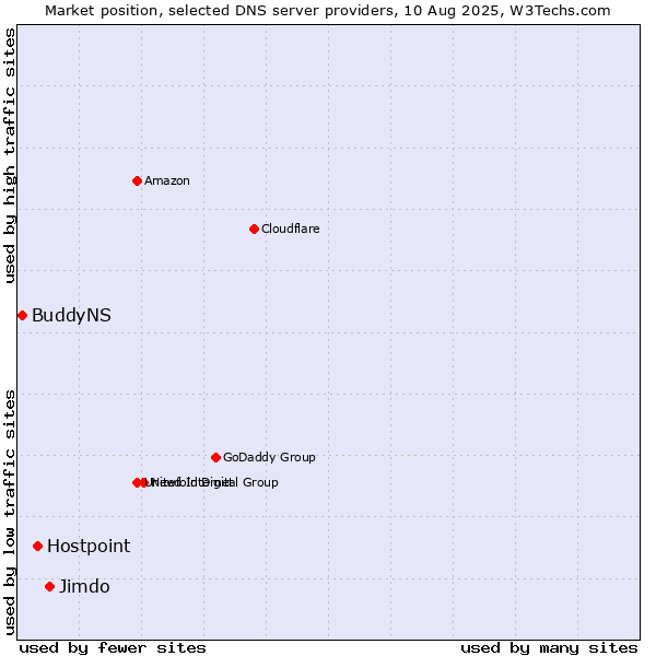 Market position of Jimdo vs. Hostpoint vs. BuddyNS