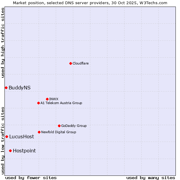 Market position of Hostpoint vs. LucusHost vs. BuddyNS