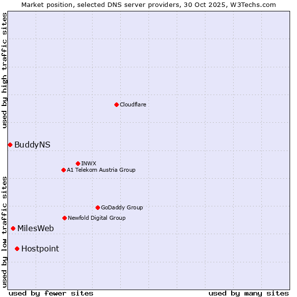 Market position of Hostpoint vs. MilesWeb vs. BuddyNS