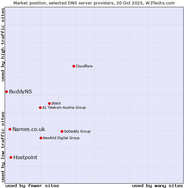 Market position of Hostpoint vs. Names.co.uk vs. BuddyNS