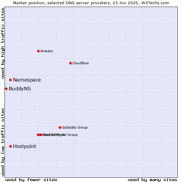 Market position of Namespace vs. Hostpoint vs. BuddyNS
