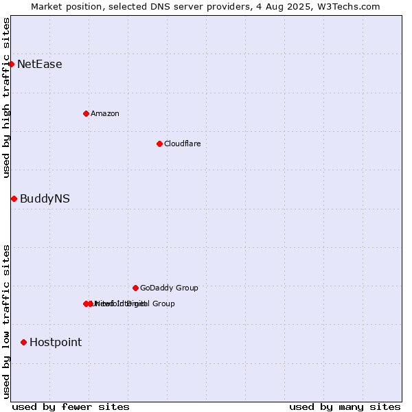Market position of Hostpoint vs. BuddyNS vs. NetEase