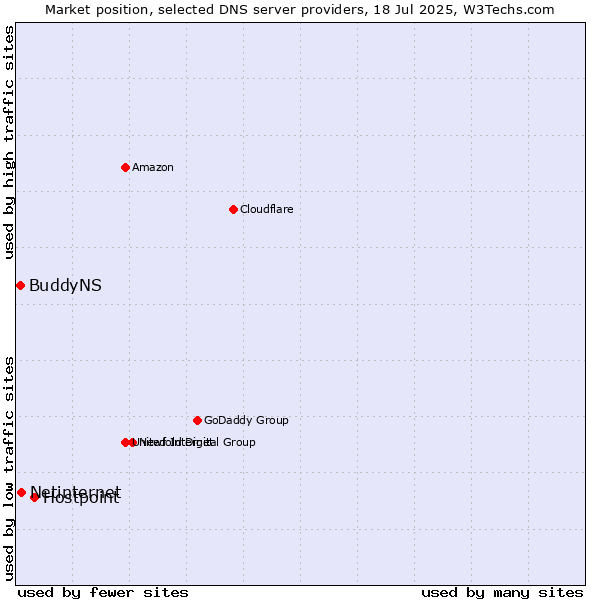 Market position of Hostpoint vs. Netinternet vs. BuddyNS