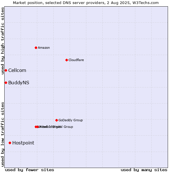 Market position of Hostpoint vs. Cellcom vs. BuddyNS