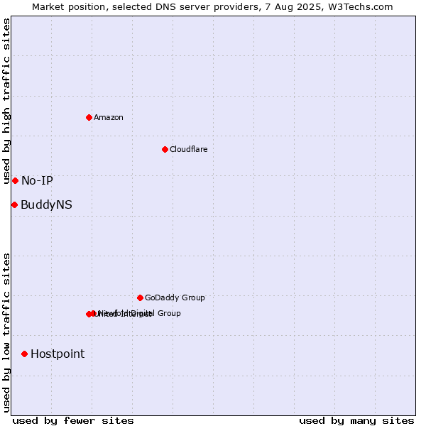 Market position of Hostpoint vs. No-IP vs. BuddyNS