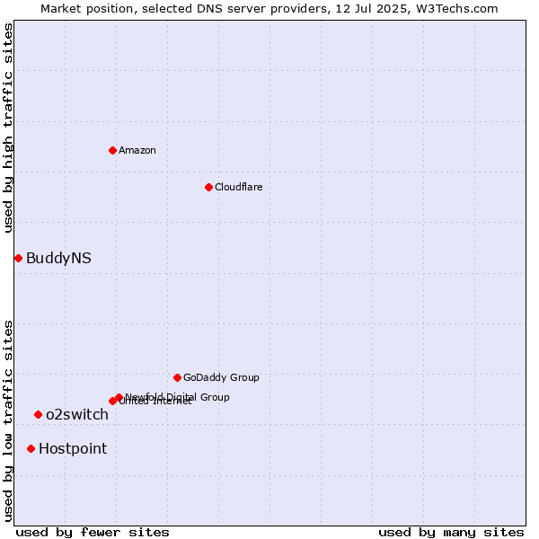 Market position of o2switch vs. Hostpoint vs. BuddyNS