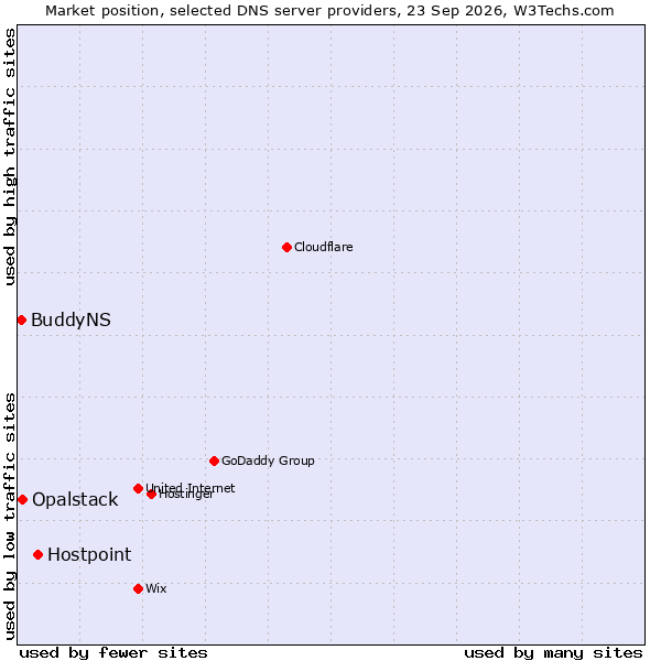Market position of Hostpoint vs. Opalstack vs. BuddyNS