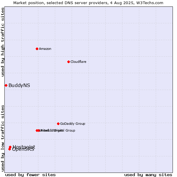 Market position of Hostpoint vs. OpenSRS vs. BuddyNS