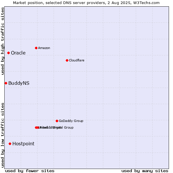 Market position of Hostpoint vs. Oracle vs. BuddyNS