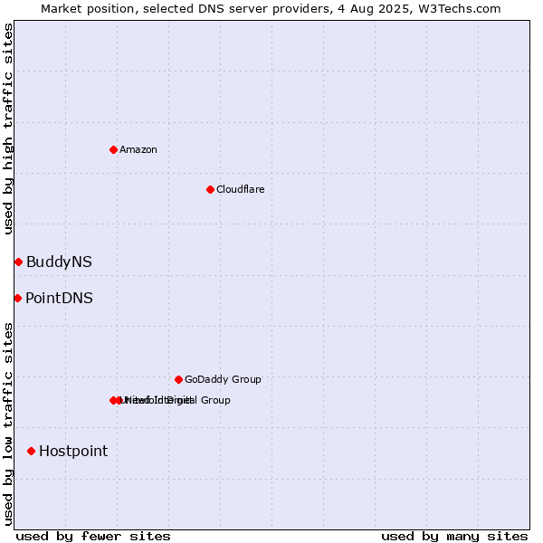 Market position of Hostpoint vs. BuddyNS vs. PointDNS