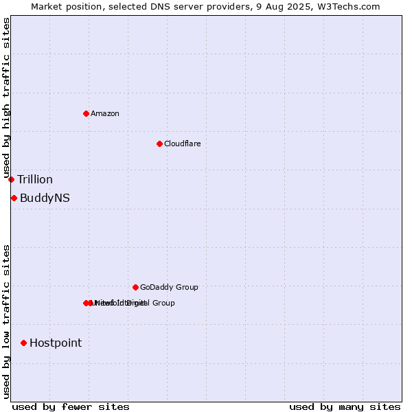 Market position of Hostpoint vs. BuddyNS vs. Trillion