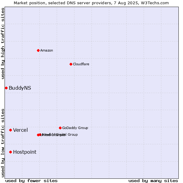 Market position of Vercel vs. Hostpoint vs. BuddyNS