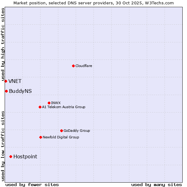 Market position of Hostpoint vs. BuddyNS vs. VNET