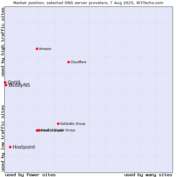 Market position of Hostpoint vs. BuddyNS vs. Opti9
