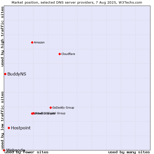 Market position of Hostpoint vs. BuddyNS vs. Webnode