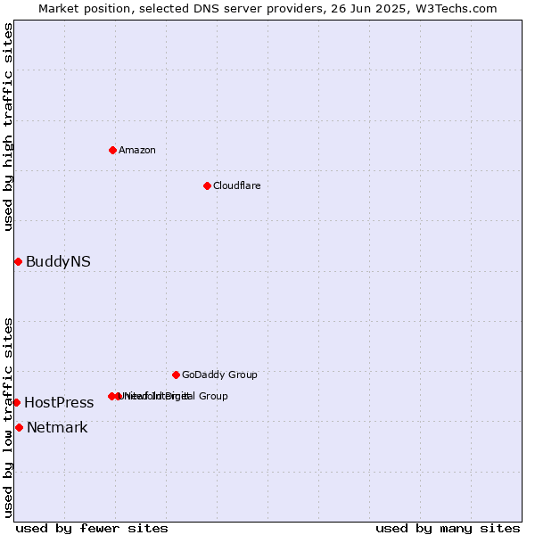 Market position of Netmark vs. BuddyNS vs. HostPress