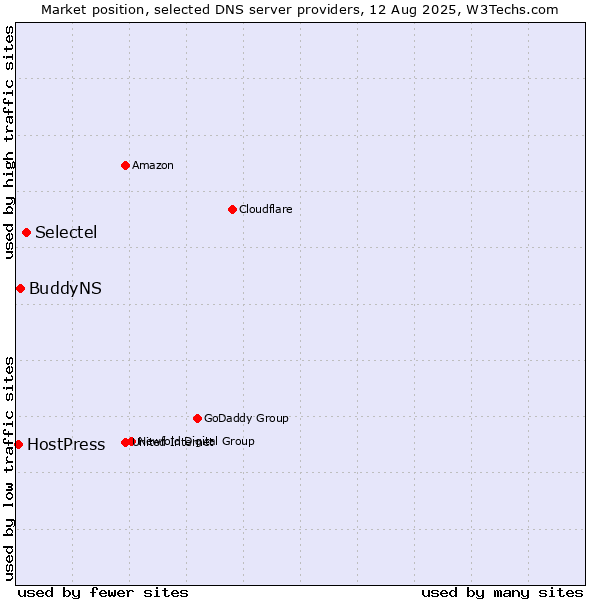 Market position of Selectel vs. BuddyNS vs. HostPress