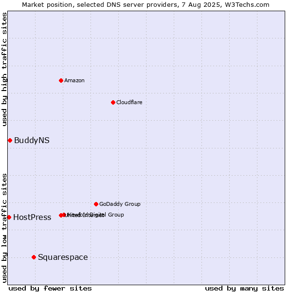 Market position of Squarespace vs. BuddyNS vs. HostPress