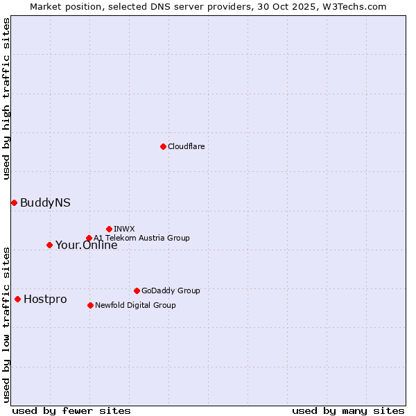 Market position of Your.Online vs. Hostpro vs. BuddyNS