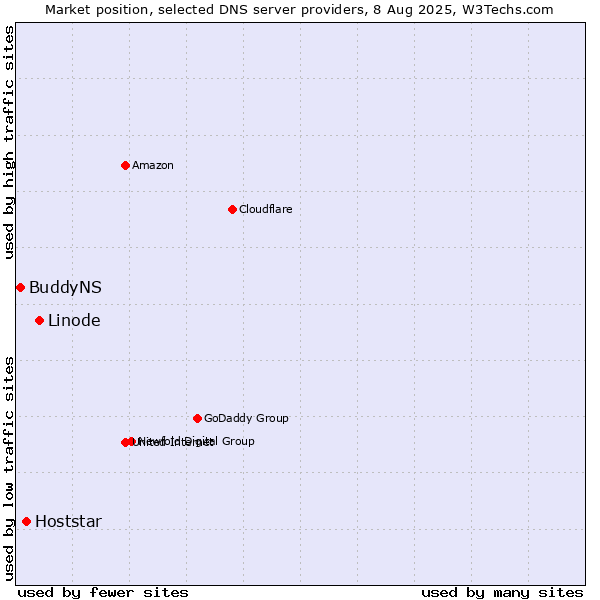 Market position of Linode vs. Hoststar vs. BuddyNS