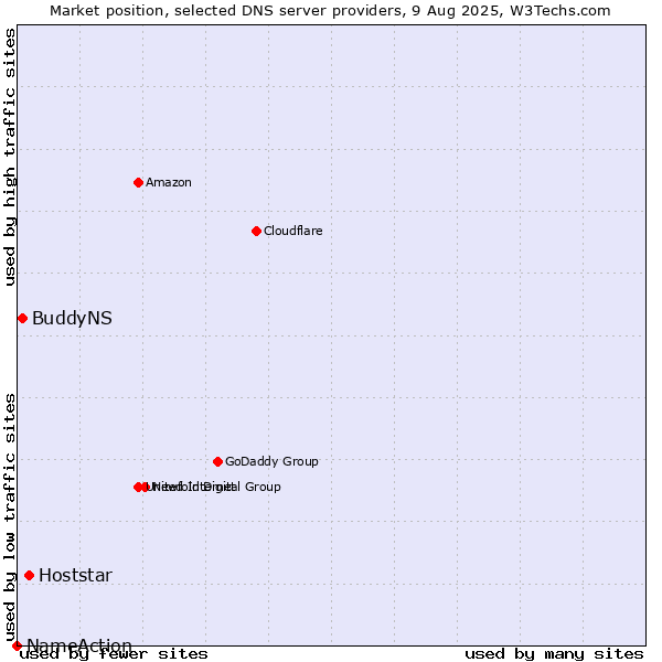 Market position of Hoststar vs. BuddyNS vs. NameAction