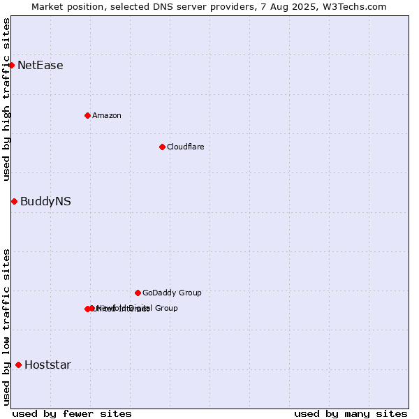 Market position of Hoststar vs. BuddyNS vs. NetEase