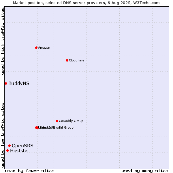 Market position of OpenSRS vs. Hoststar vs. BuddyNS
